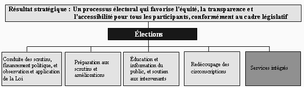 Services intégrés : Résultats stratégique
