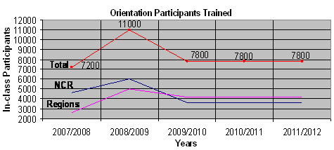 Orientation Participants Trained