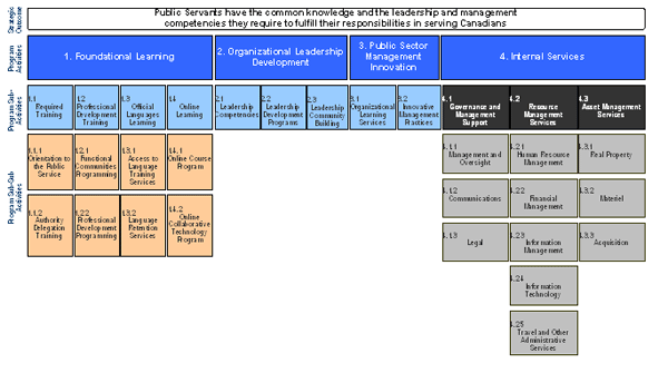 Program Activity Architecture