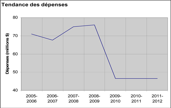 Graphe des dépenses de la CCG