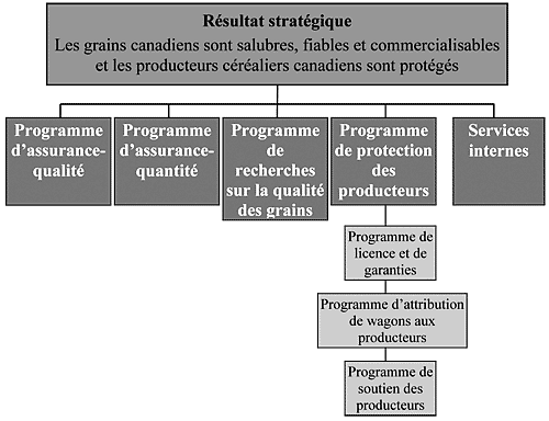Architecture des activités de programme - CCG
