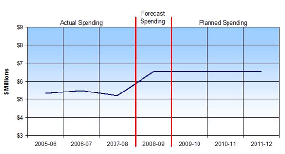 Spending Trend