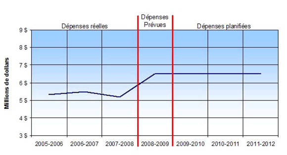 Tendances aux chapitre des dépenses