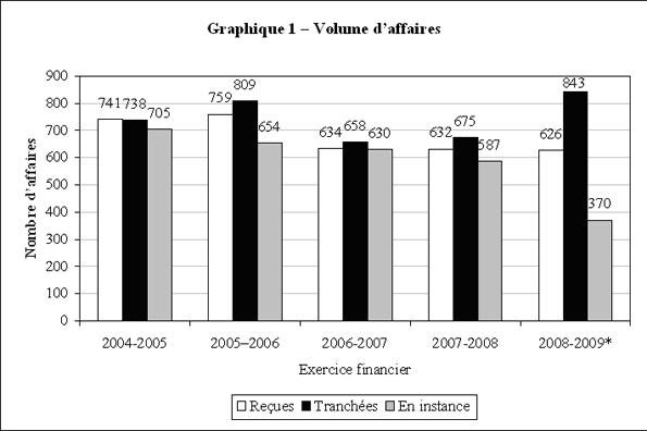 Graphique 1 - Volume d'affaires