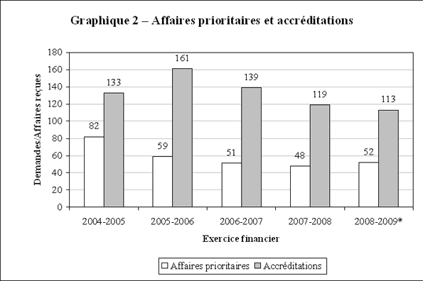 Graphique 2 - Affaires prioritaires et accréditations
