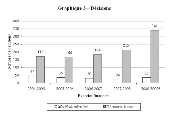 Graphique 3 - Décisions