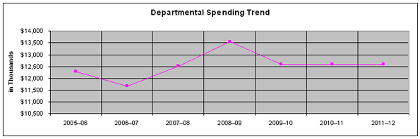 Departmental Spending Trend