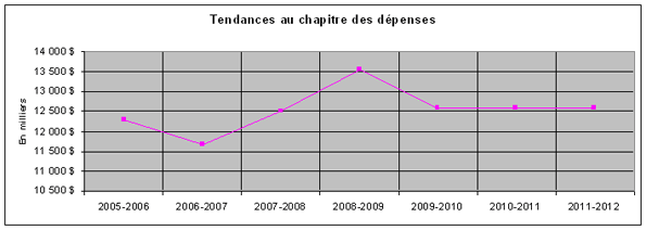 Tendances au chapitre des dépenses