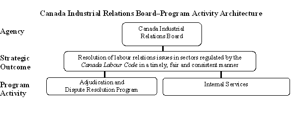 Program Activity Architecture