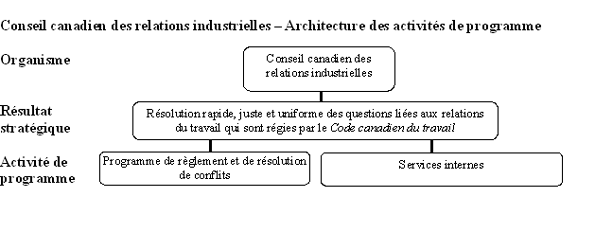Architecture des activités de programme
