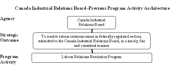 Previous Program Activity Architecture