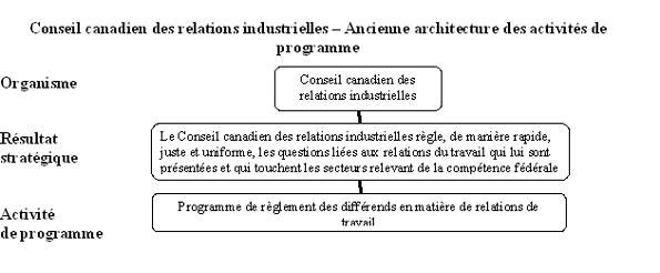 Ancienne architecture des activités de programme