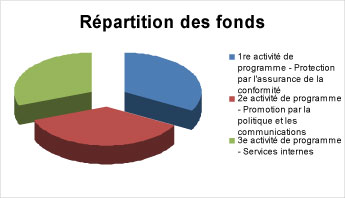 Tendance des dépenses