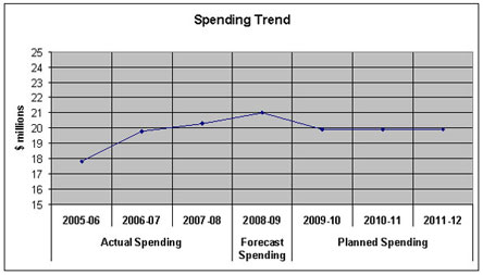 Spending Trend