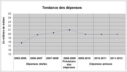 Répartition des fonds