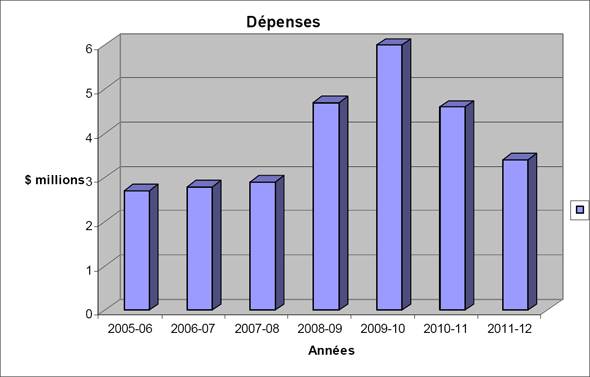 Tendance en matière de dépenses du ministère