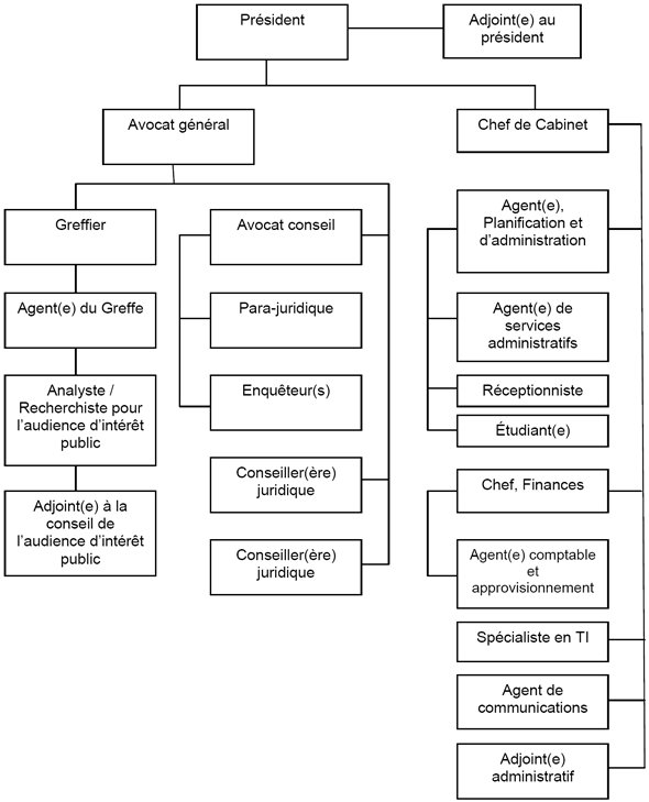 DÉTAILS ORGANISATIONNELS