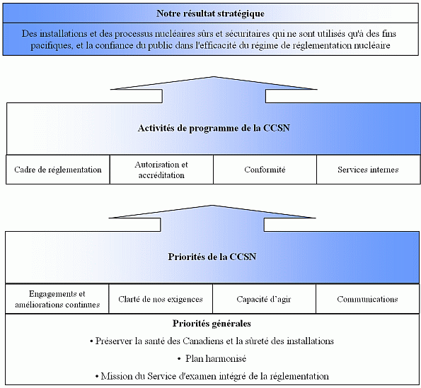 Ce diagramme illustre comment les priorités de la CCSN sont alignées sur les activités de programme de l’organisation et finalement, sur son résultat stratégique.