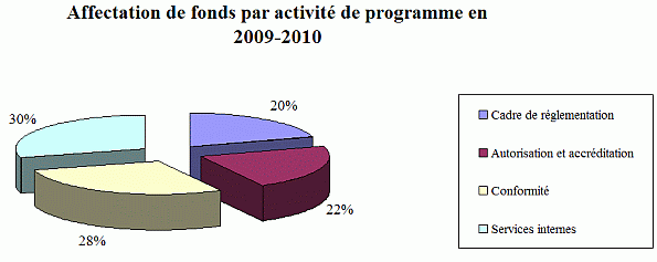 Cette image illustre l’affectation des fonds par activité de programme en 2009-2010 de la CCSN.
