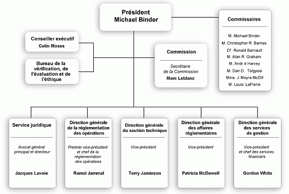 Ce diagramme illustre la structure du tribunal de la Commission et celui du personnel de la CCSN.
