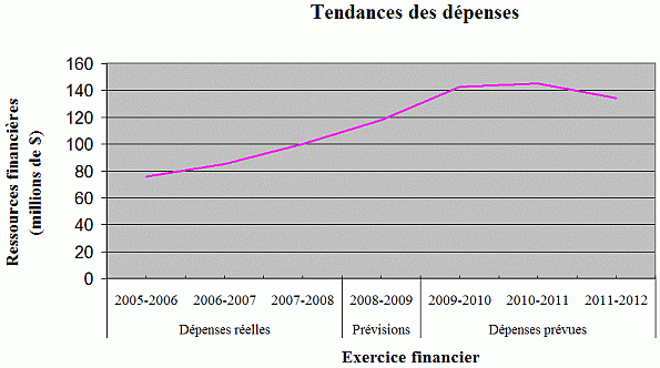 Ce diagramme illustre les tendances de dépense de la CCSN.
