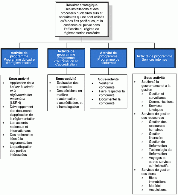 Ce diagramme illustre l’architecture des activités de programme de la CCSN.