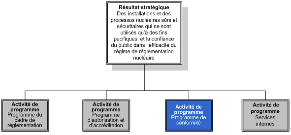 Ce diagramme accentue l’activité de programme de Conformité.