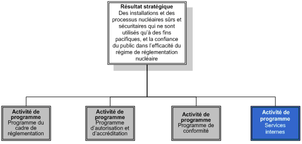 Ce diagramme accentue l’activité de programme de Services internes.