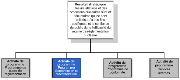 Ce diagramme accentue l’activité d’autorisation et d’accréditation.