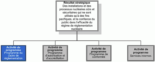 Ce diagramme accentue l’activité de programme du Cadre de réglementation.