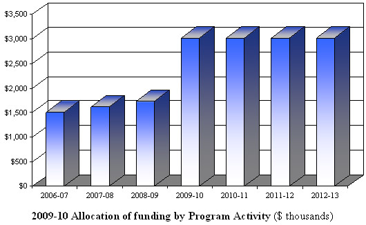 The figure below shows the Canadian Section’s spending trends from 2006-07 to 2012-13 ($ thousands)