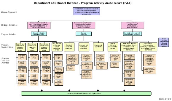Department of National Defence - Program Activity Architecture (PAA)