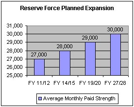Figure 2:  Reserve Force Expansion (Paid Strength) Growth Profile