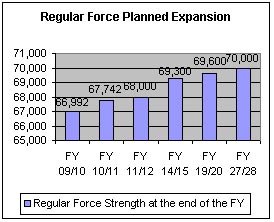Figure 1:  Regular Force Expansion Growth Profile