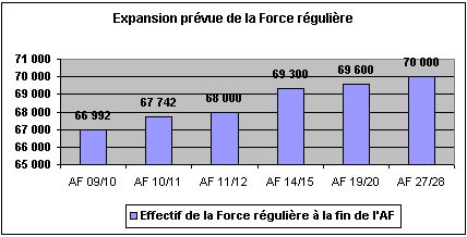 Figure 1 : Profil de croissance - Expansion de la Force régulière