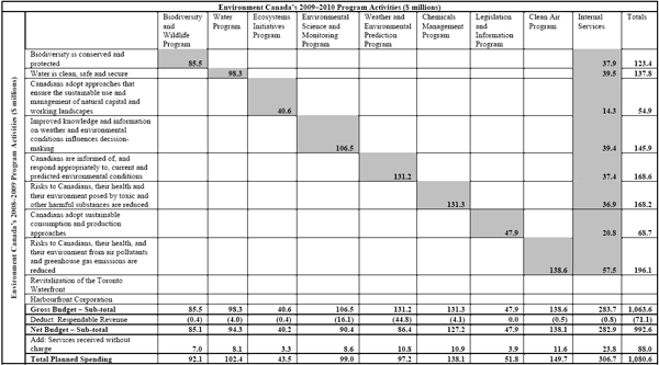 2008–2009 to 2009–2010 Program Activity Architecture (PAA) Crosswalk