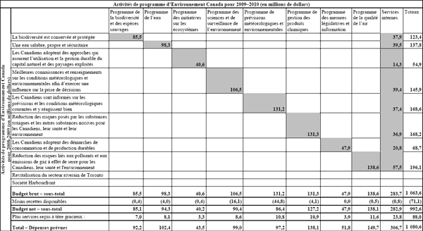 Activités de programme d'Environnement Canada pour 2009–2010 (en millions de dollars)