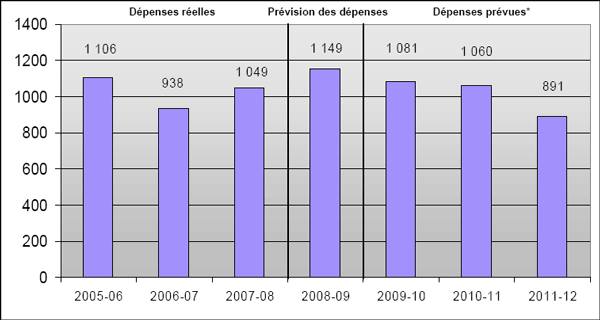 Tendances des dépenses ministérielles