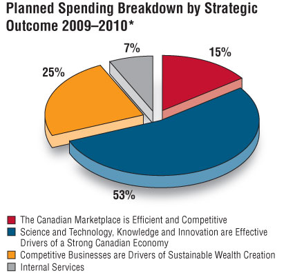 Strategic Outcome 2009-2010