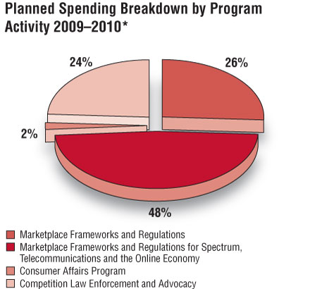 Planned Spending Breakdown by Program Activity 2009–2010