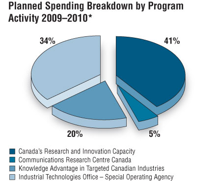 Planned Spending Breakdown by Program Activity 2009–2010