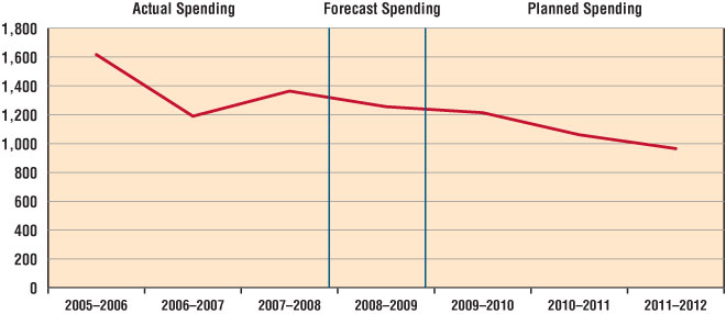 Spending Trend