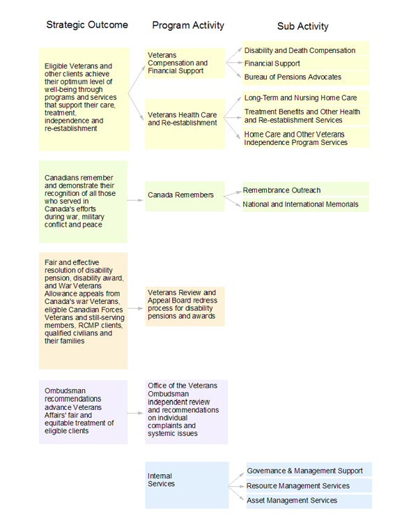 Program Activity Architecture