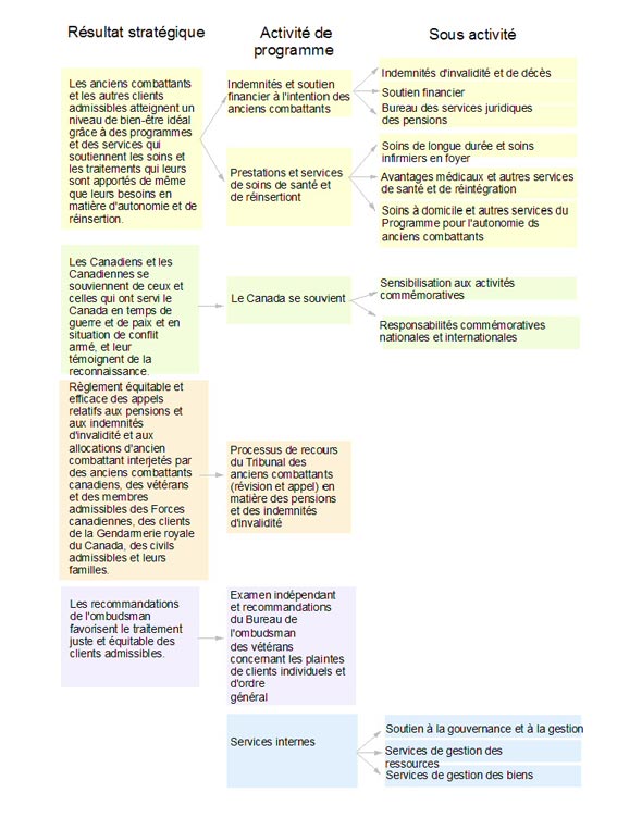 Architecture des activités de programmes