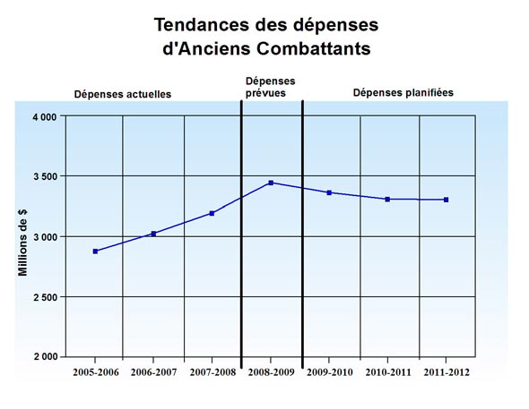 Tendance des dépenses d'Anciens Combattants