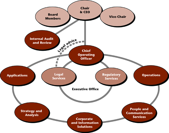 NEB Organizational Structure