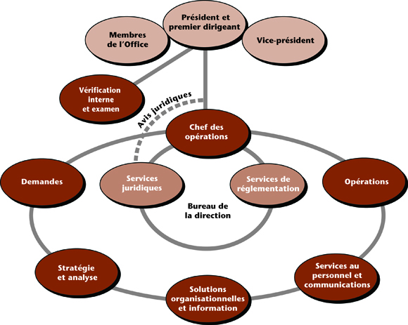 Structure hiérarchique de l’ONÉ
