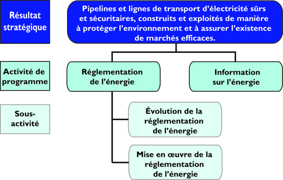 Résultat stratégique