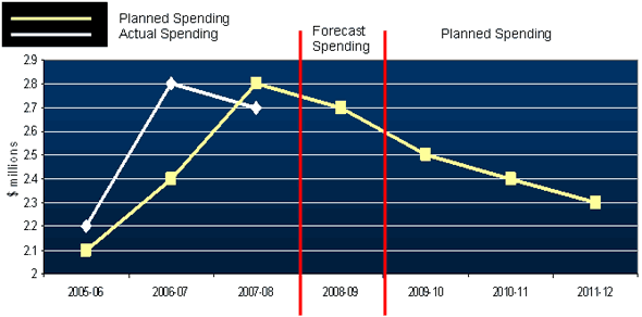 Spending trend from 2005-06 to 2011-12