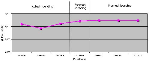Expenditure Profile Chart